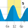 Lanceford Creek tide chart for Tuesday, November 5, 2024