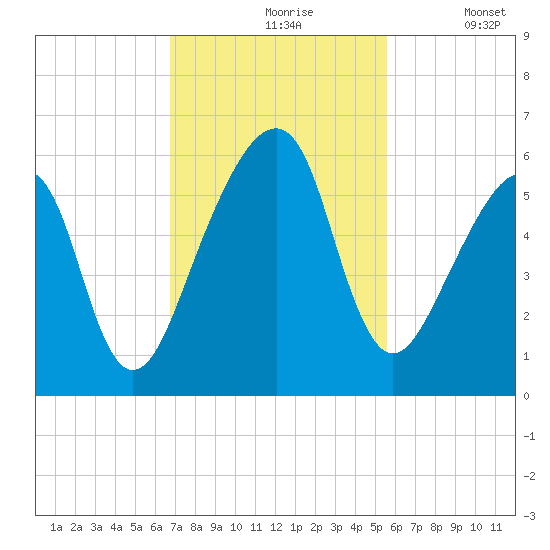 Lanceford Creek tide chart for Wednesday, November 6, 2024