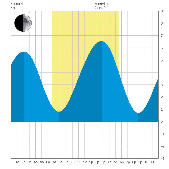 Lanceford Creek tide chart for Saturday, November 9, 2024