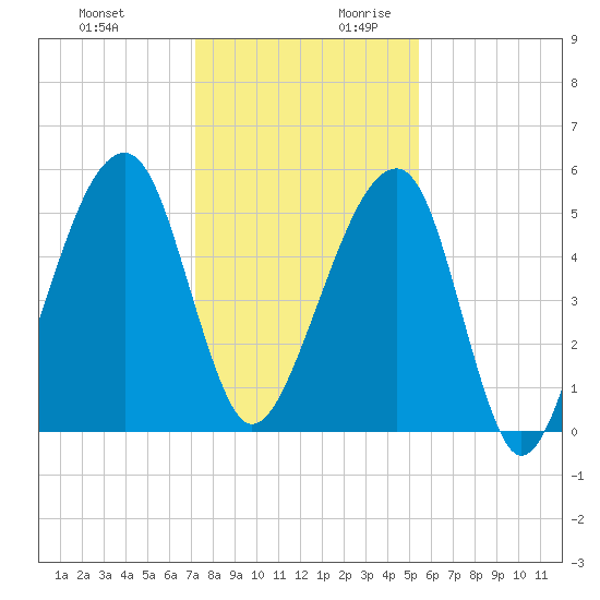 Lanceford Creek tide chart for Tuesday, December 10, 2024