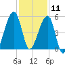 Lanceford Creek tide chart for Wednesday, December 11, 2024