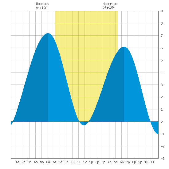 Lanceford Creek tide chart for Thursday, December 12, 2024