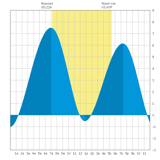 Lanceford Creek tide chart for Friday, December 13, 2024