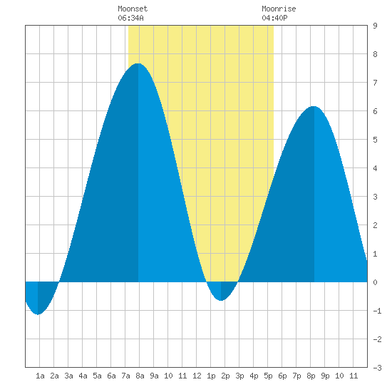 Lanceford Creek tide chart for Saturday, December 14, 2024