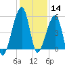 Lanceford Creek tide chart for Saturday, December 14, 2024