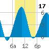 Lanceford Creek tide chart for Tuesday, December 17, 2024