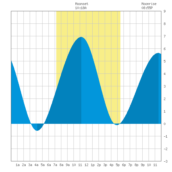 Lanceford Creek tide chart for Wednesday, December 18, 2024