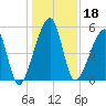 Lanceford Creek tide chart for Wednesday, December 18, 2024