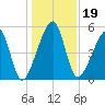Lanceford Creek tide chart for Thursday, December 19, 2024