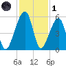 Lanceford Creek tide chart for Sunday, December 1, 2024