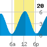 Lanceford Creek tide chart for Friday, December 20, 2024