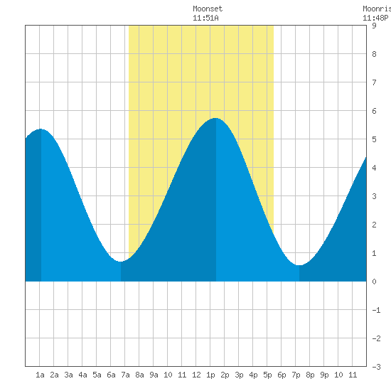 Lanceford Creek tide chart for Saturday, December 21, 2024