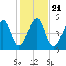 Lanceford Creek tide chart for Saturday, December 21, 2024