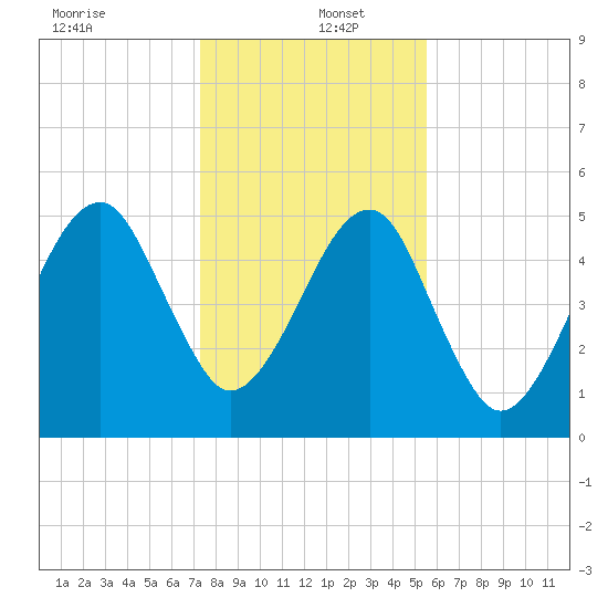Lanceford Creek tide chart for Monday, December 23, 2024