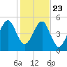 Lanceford Creek tide chart for Monday, December 23, 2024