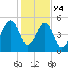Lanceford Creek tide chart for Tuesday, December 24, 2024