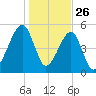 Lanceford Creek tide chart for Thursday, December 26, 2024