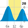 Lanceford Creek tide chart for Saturday, December 28, 2024