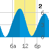 Lanceford Creek tide chart for Monday, December 2, 2024
