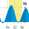 Lanceford Creek tide chart for Tuesday, December 31, 2024