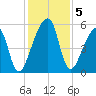 Lanceford Creek tide chart for Thursday, December 5, 2024