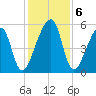 Lanceford Creek tide chart for Friday, December 6, 2024