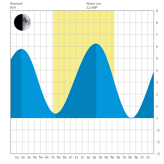 Lanceford Creek tide chart for Sunday, December 8, 2024