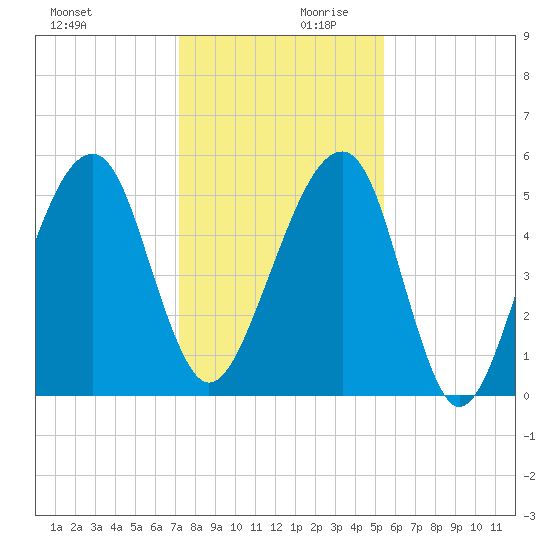 Lanceford Creek tide chart for Monday, December 9, 2024