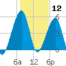 Lanceford Creek tide chart for Sunday, January 12, 2025