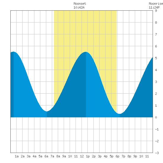 Lanceford Creek tide chart for Sunday, January 19, 2025