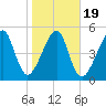 Lanceford Creek tide chart for Sunday, January 19, 2025