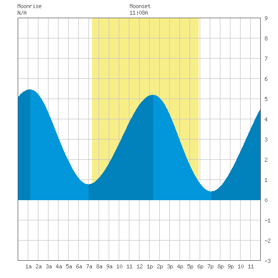 Lanceford Creek tide chart for Monday, January 20, 2025