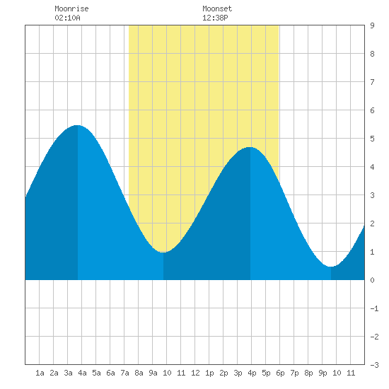 Lanceford Creek tide chart for Thursday, January 23, 2025