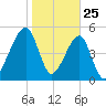 Lanceford Creek tide chart for Saturday, January 25, 2025