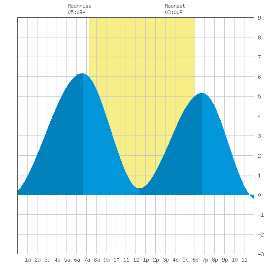 Lanceford Creek tide chart for Sunday, January 26, 2025