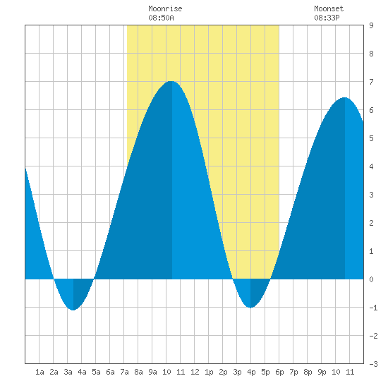 Lanceford Creek tide chart for Friday, January 31, 2025