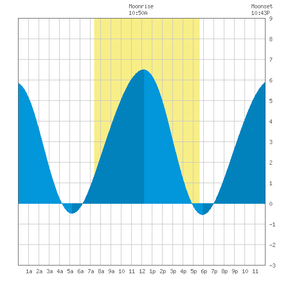 Lanceford Creek tide chart for Saturday, January 4, 2025