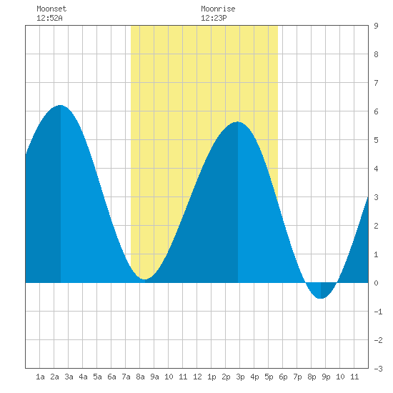 Lanceford Creek tide chart for Tuesday, January 7, 2025