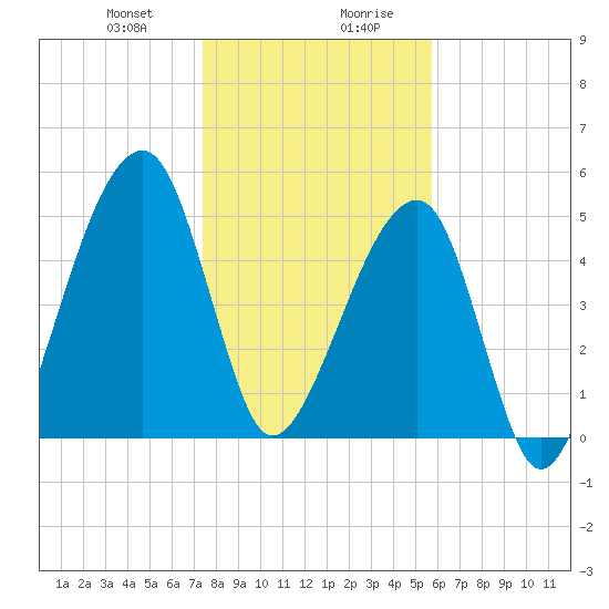 Lanceford Creek tide chart for Thursday, January 9, 2025
