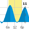 Lanceford Creek tide chart for Tuesday, February 11, 2025