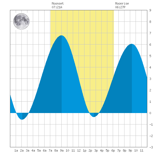 Lanceford Creek tide chart for Wednesday, February 12, 2025