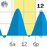 Lanceford Creek tide chart for Wednesday, February 12, 2025