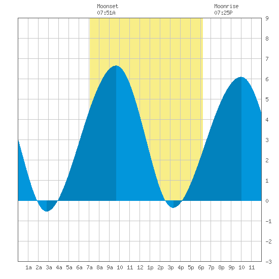 Lanceford Creek tide chart for Thursday, February 13, 2025