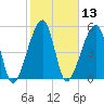 Lanceford Creek tide chart for Thursday, February 13, 2025