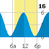 Lanceford Creek tide chart for Sunday, February 16, 2025