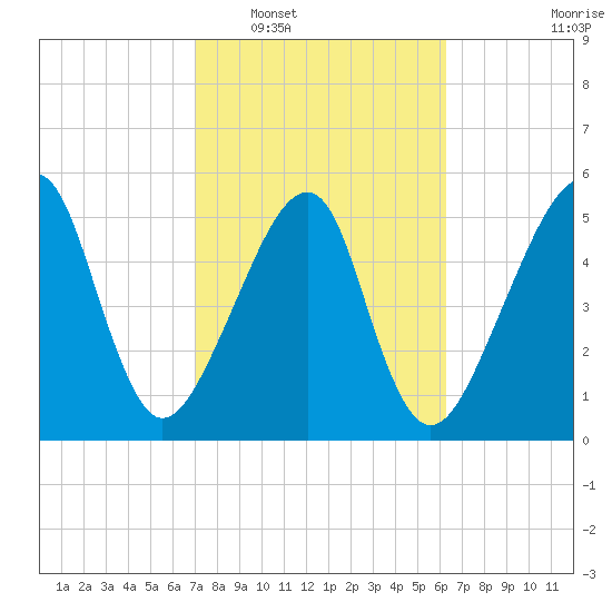 Lanceford Creek tide chart for Monday, February 17, 2025