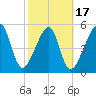 Lanceford Creek tide chart for Monday, February 17, 2025