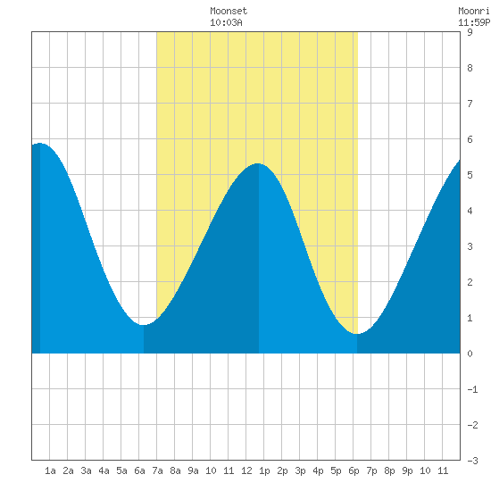 Lanceford Creek tide chart for Tuesday, February 18, 2025