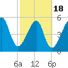 Lanceford Creek tide chart for Tuesday, February 18, 2025