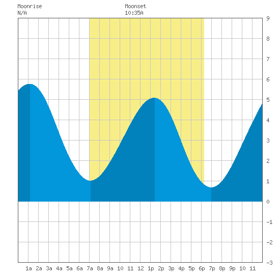 Lanceford Creek tide chart for Wednesday, February 19, 2025